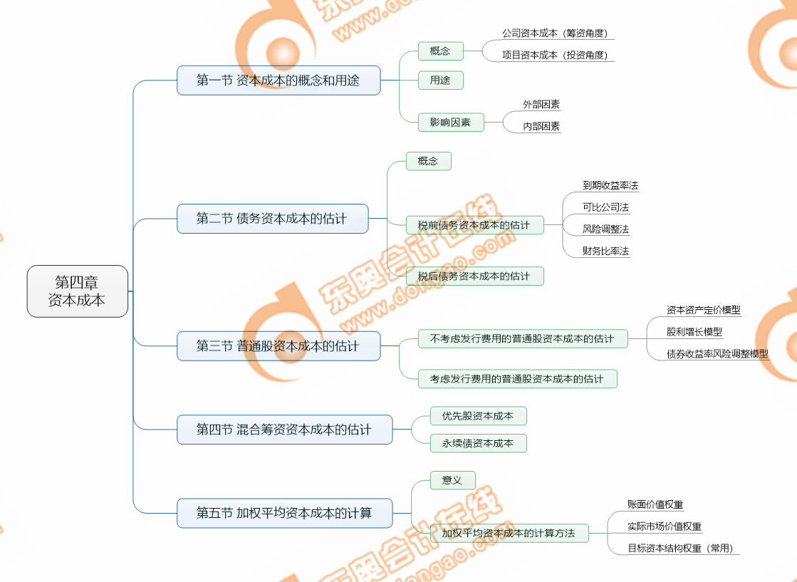 注會(huì)財(cái)管第四章考點(diǎn)清單