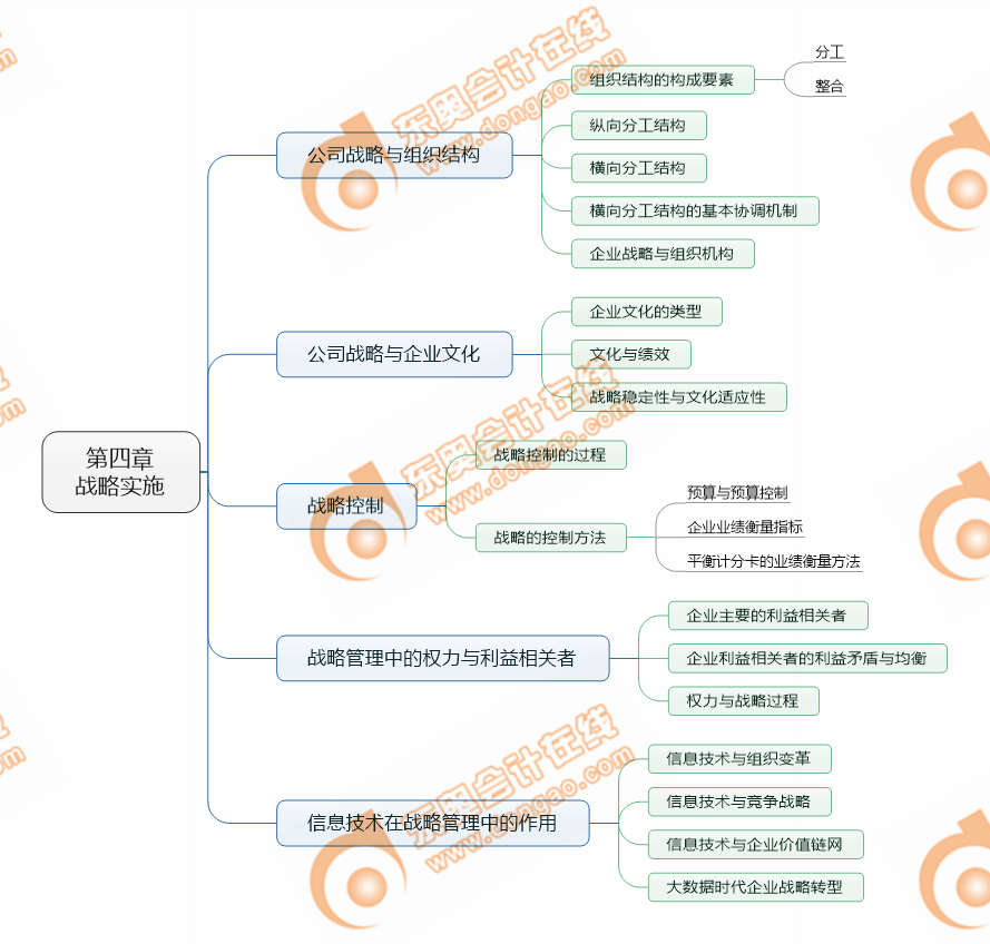 注會戰(zhàn)略第四章考點清單