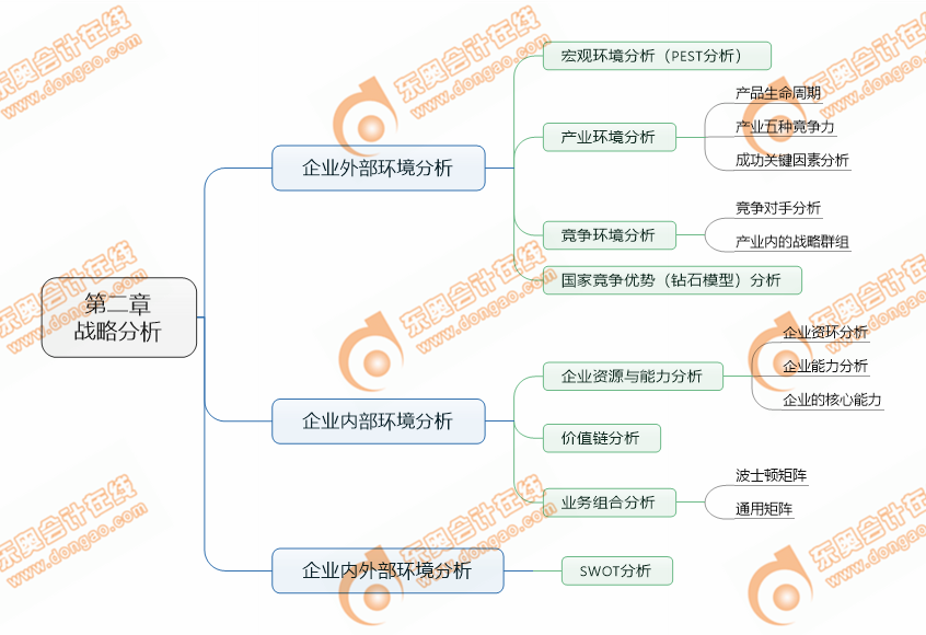 注會戰(zhàn)略第二章考點清單