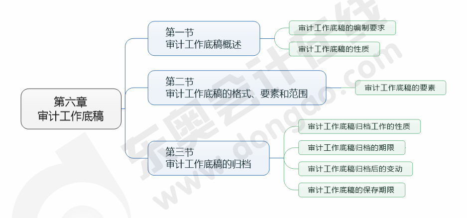 cpa審計(jì)第六章