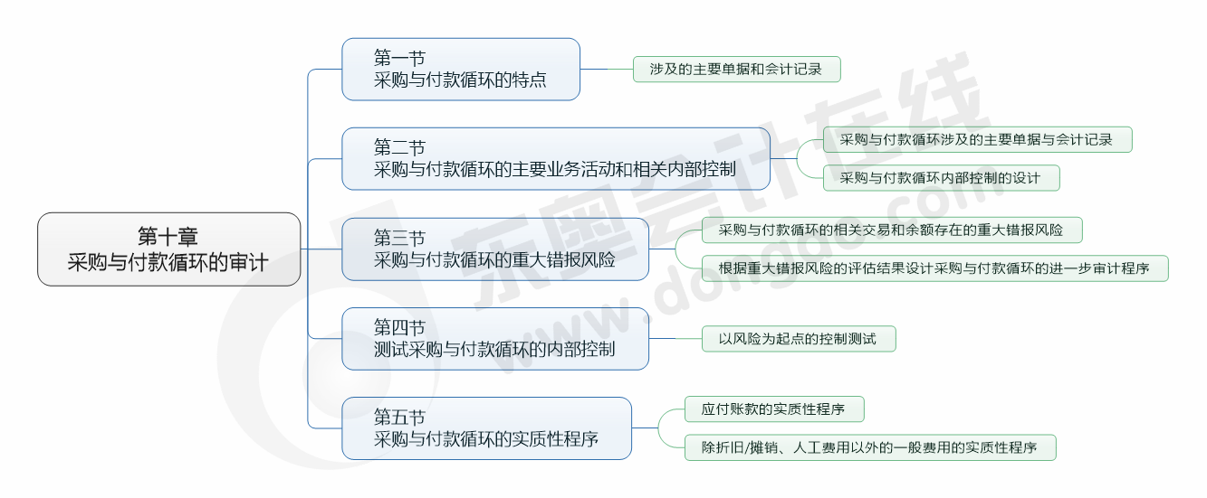 cpa審計(jì)10章