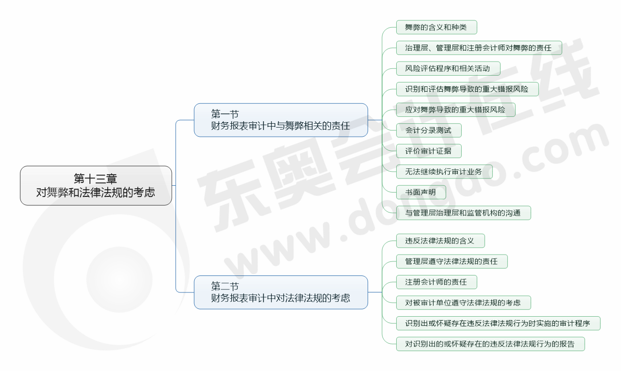 cpa審計13章