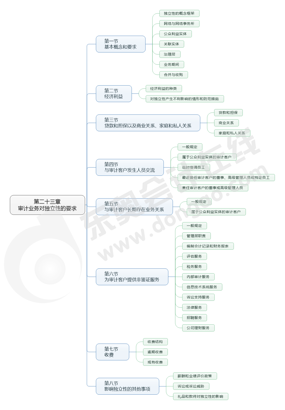 cpa審計(jì)23章