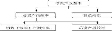 杜邦分析中主要的財務(wù)指標(biāo)之間的關(guān)系