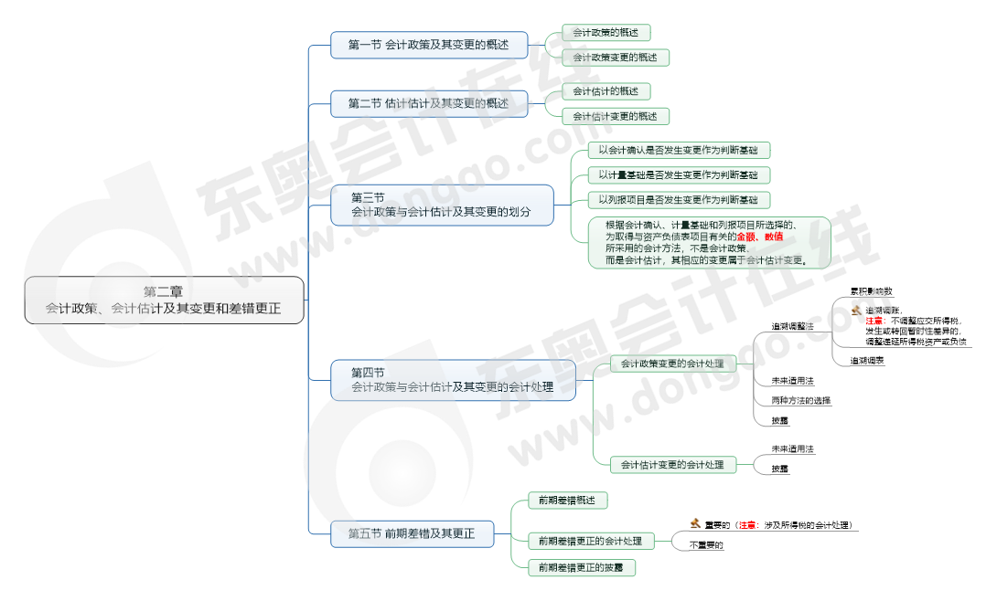 第二章 會(huì)計(jì)政策、會(huì)計(jì)估計(jì)及其變更和差錯(cuò)更正