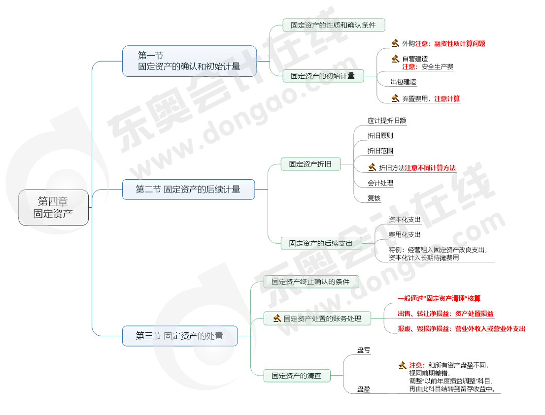 第四章 固定資產(chǎn)