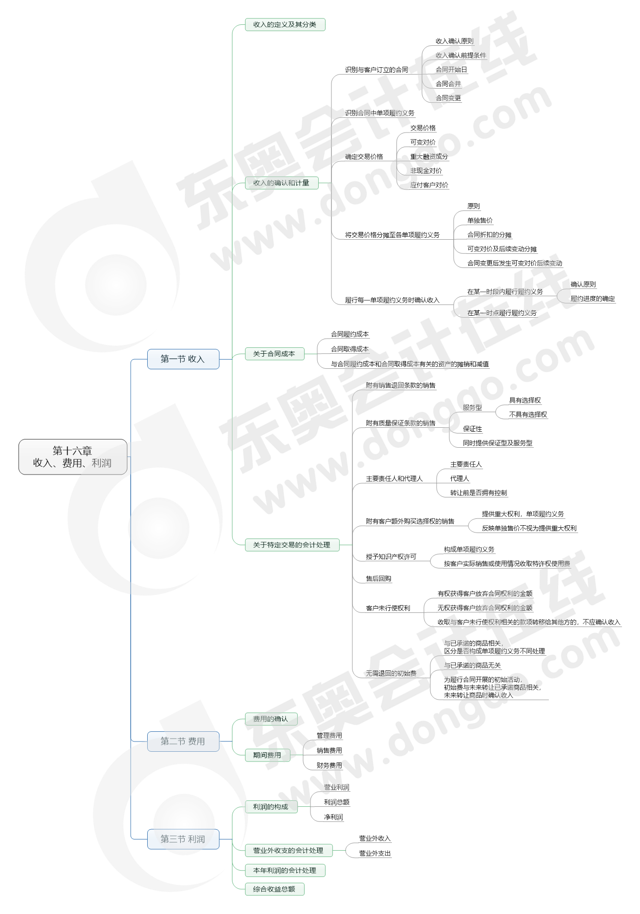 第十六章 收入、費(fèi)用、利潤(rùn)