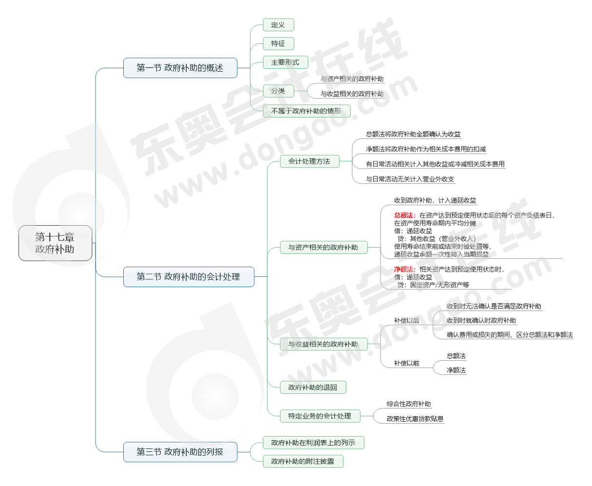 第十七章 政府補(bǔ)助