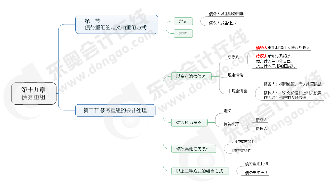 第十九章 債務重組