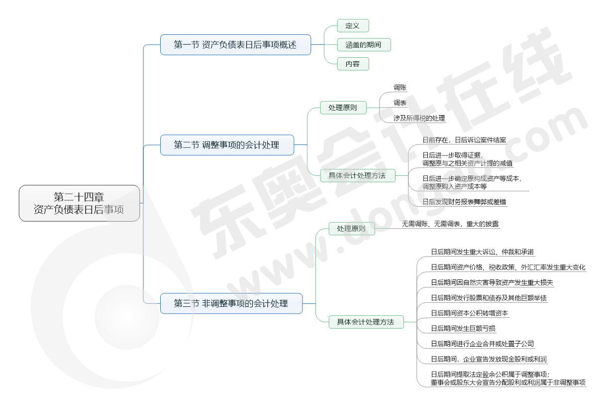 第二十四章 資產(chǎn)負(fù)債表日后事項(xiàng)