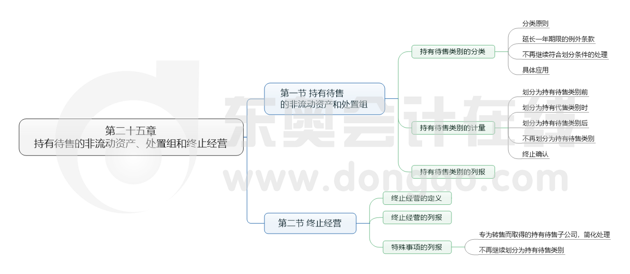 第二十五章 持有待售的非流動資產(chǎn)、處置組和終止經(jīng)營