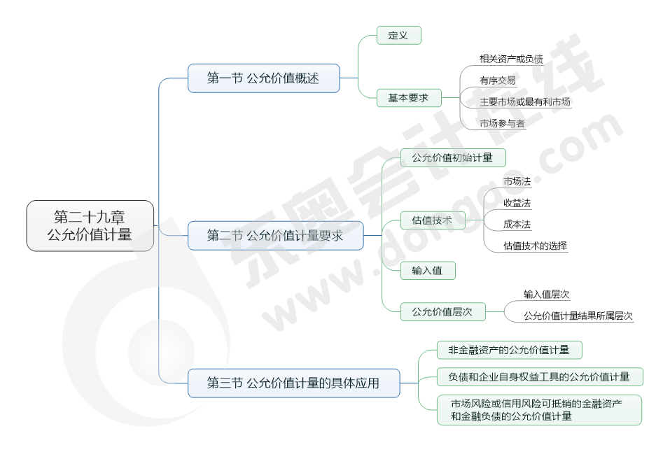 第二十九章 公允價值計(jì)量