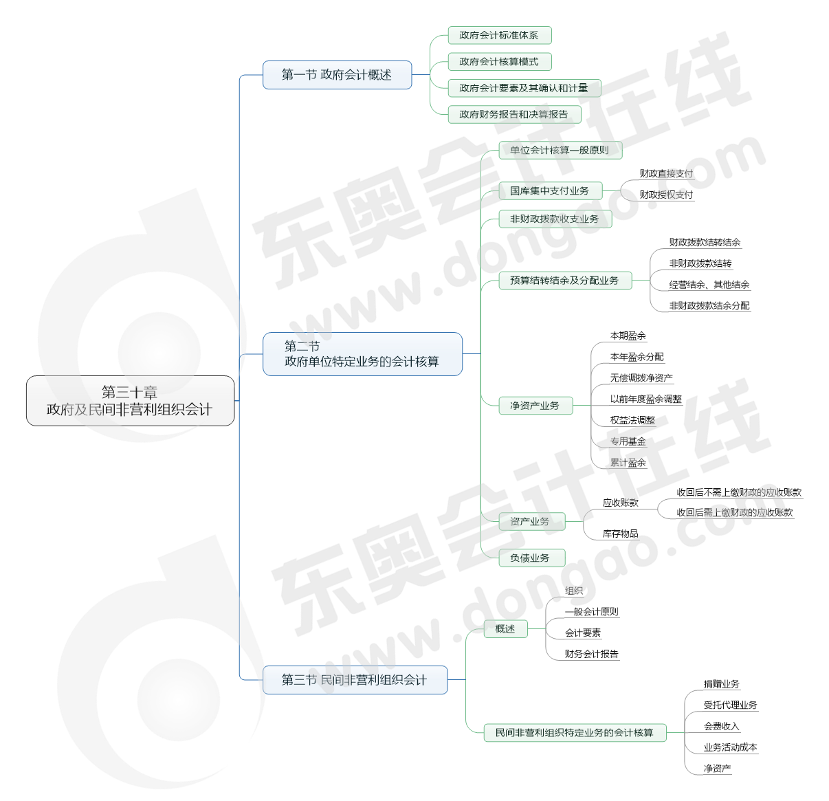 第三十章 政府及民間非營利組織會(huì)計(jì)