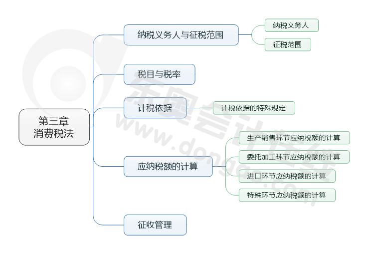 第三章 消費(fèi)稅法
