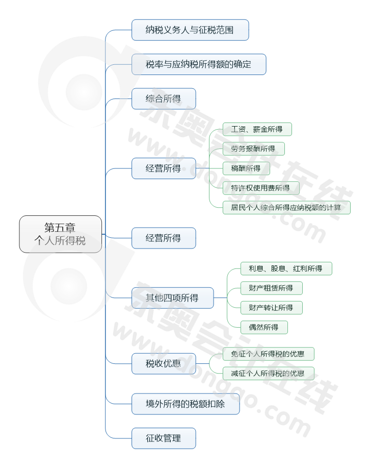 第五章 個人所得稅