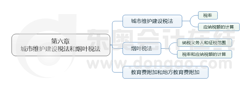 第六章 城市維護(hù)建設(shè)稅法和煙葉稅法