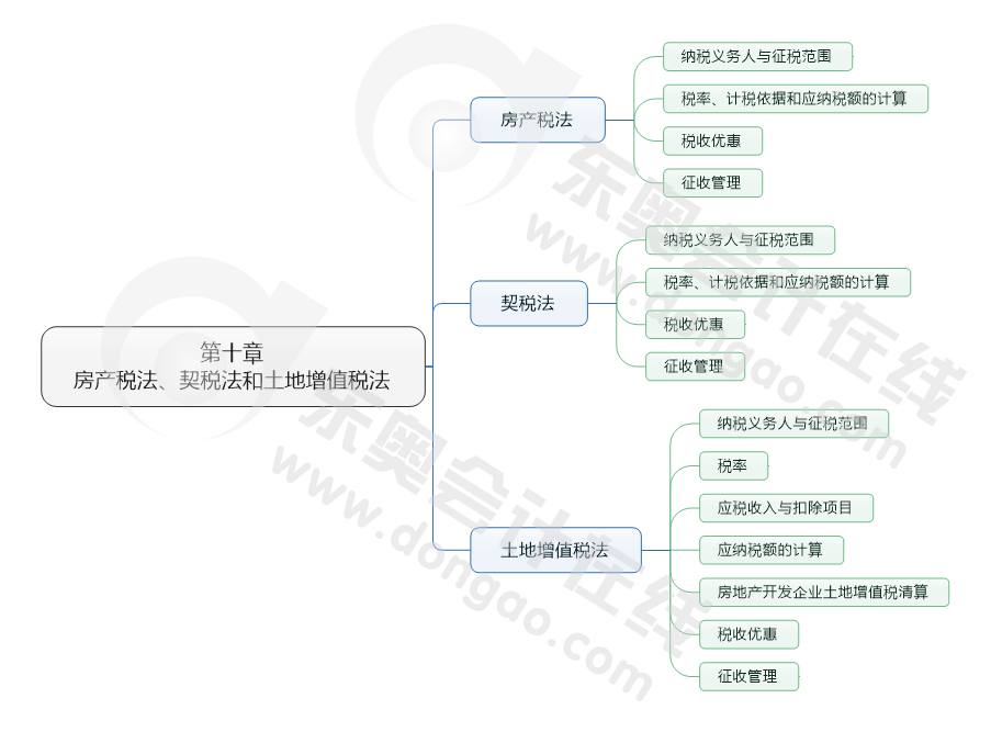 第十章 房產(chǎn)稅法、契稅法和土地增值稅法