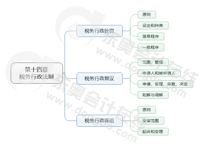 第十四章 稅務(wù)行政法制