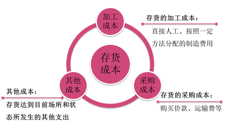 初級會(huì)計(jì)存貨成本的確定