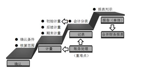 財(cái)務(wù)會(huì)計(jì)