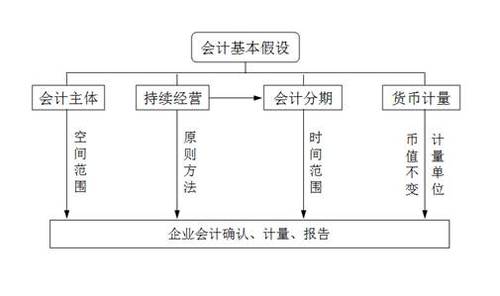 會(huì)計(jì)基本假設(shè)