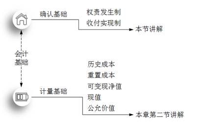 會(huì)計(jì)基礎(chǔ)