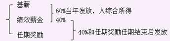 中央企業(yè)負責人薪酬管理及稅務(wù)處理