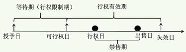 個人股票期權(quán)所得征收個人所得稅