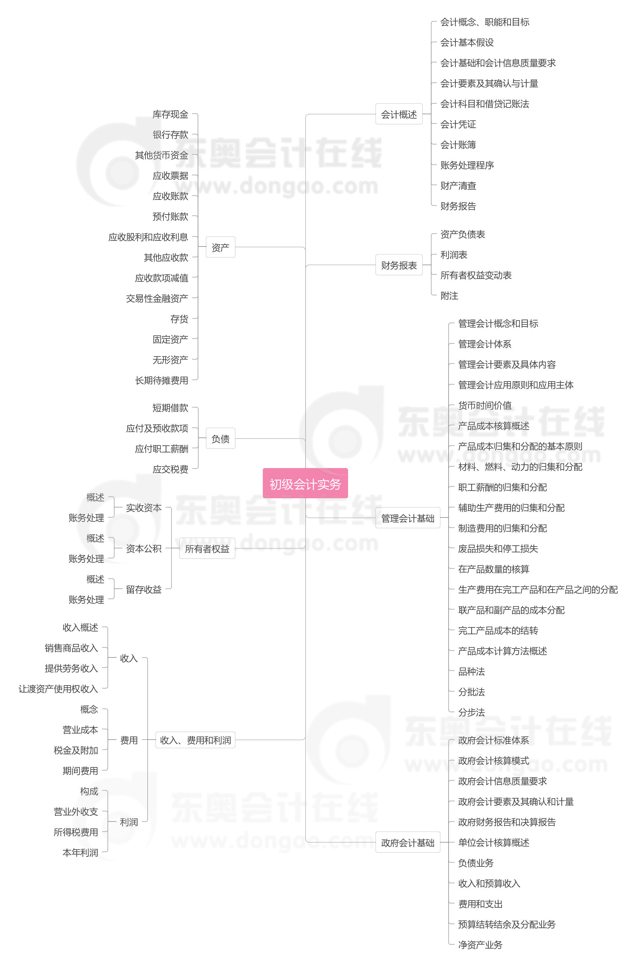 初級會計實務(wù)思維導(dǎo)圖