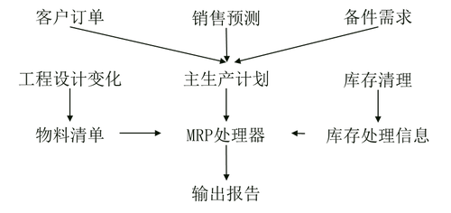 物料需求計劃(MRP)的結(jié)構(gòu)