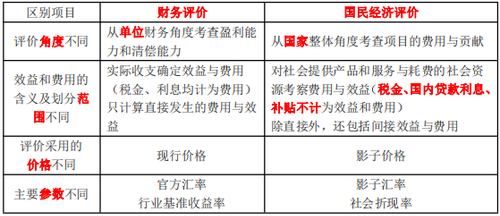 建設(shè)項(xiàng)目國(guó)民經(jīng)濟(jì)評(píng)價(jià)與財(cái)務(wù)評(píng)價(jià)的關(guān)系
