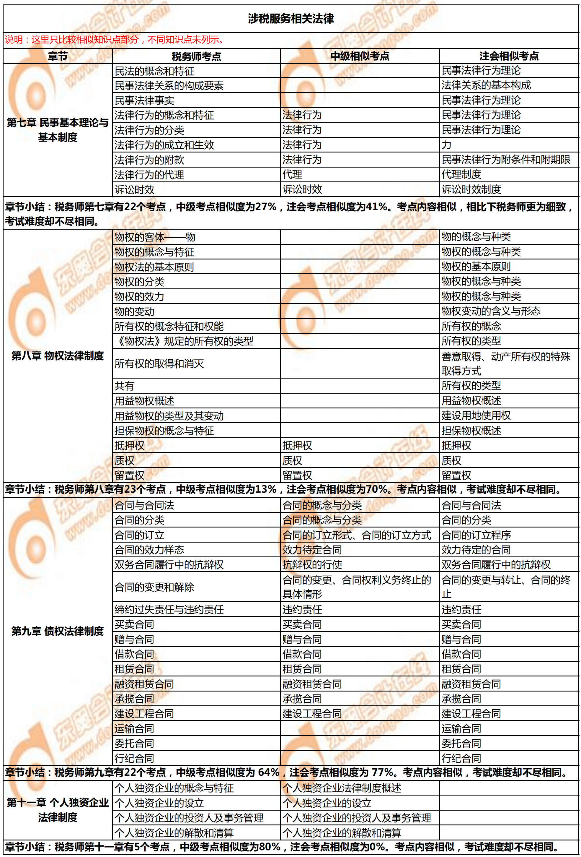 稅務(wù)師《涉稅服務(wù)相關(guān)法律》與注會(huì)、中級(jí)的相似考點(diǎn)對(duì)比1