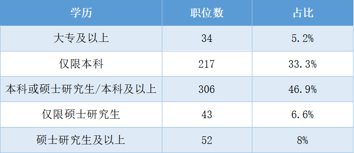 1國考職位統(tǒng)計