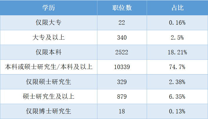 國考職位統(tǒng)計表