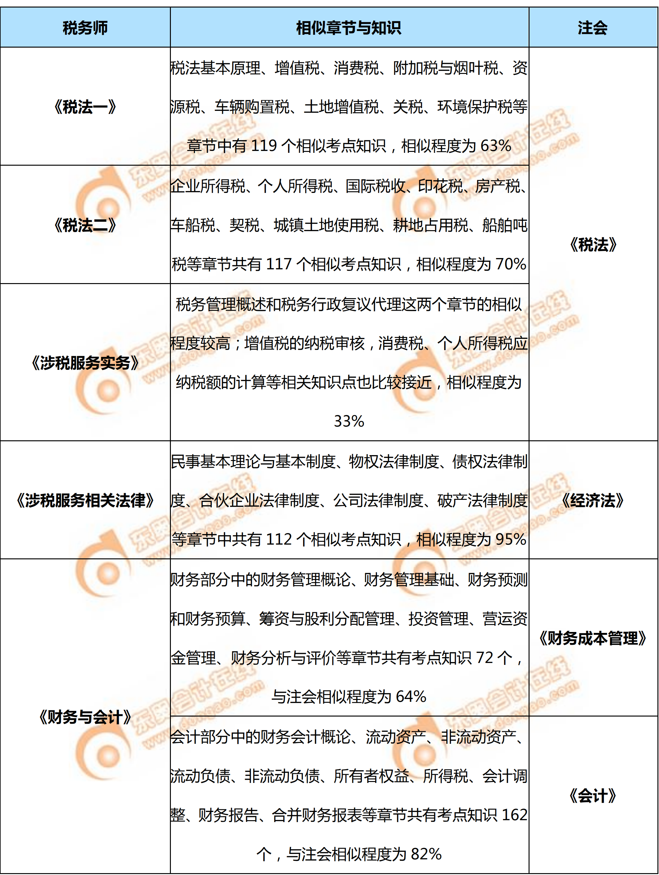 2019年稅務(wù)師與注會的主要相似章節(jié)、考點