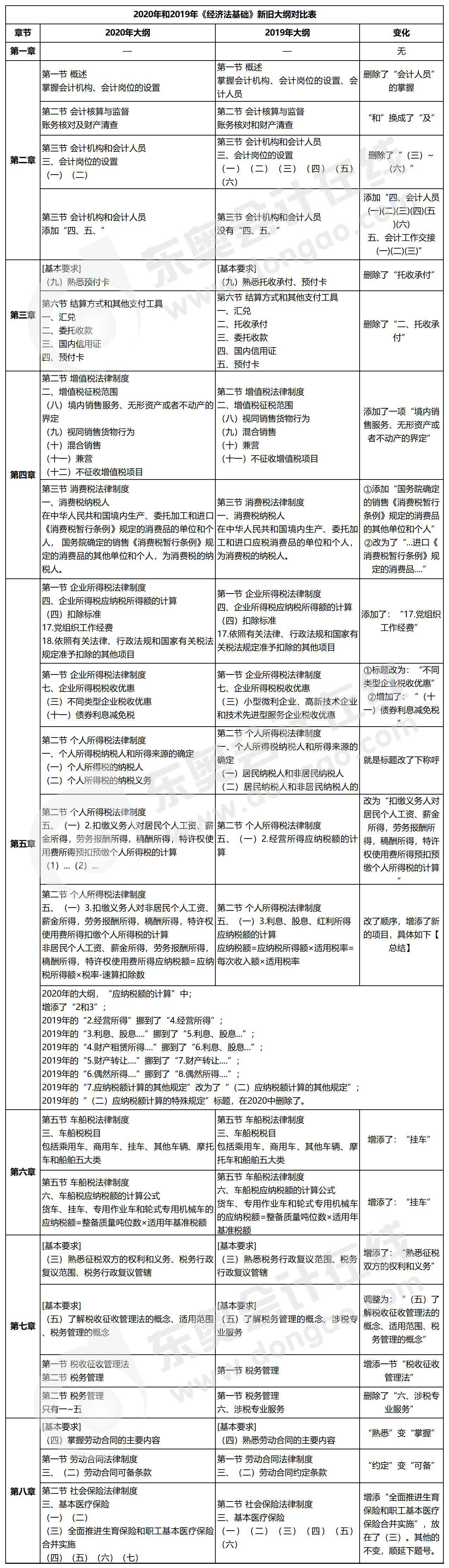 《經(jīng)濟(jì)法基礎(chǔ)》大綱變化
