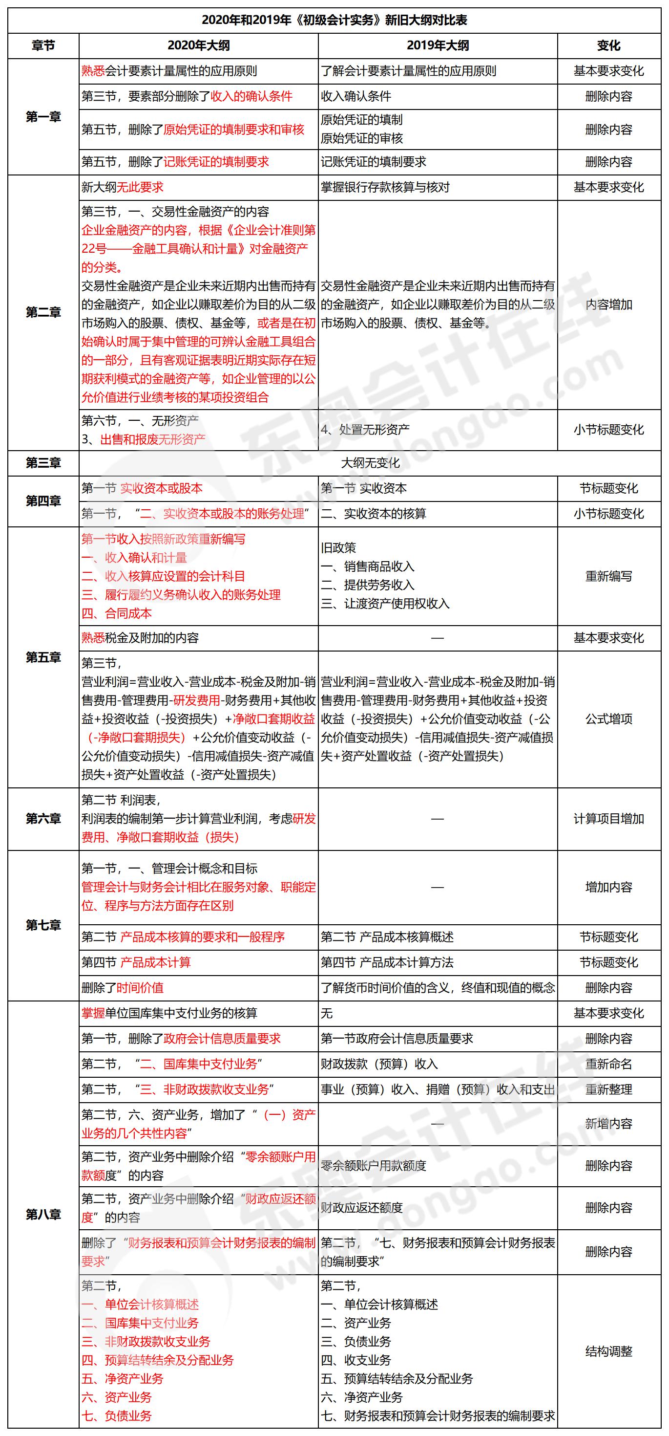 初級(jí)會(huì)計(jì)實(shí)務(wù)大綱變化