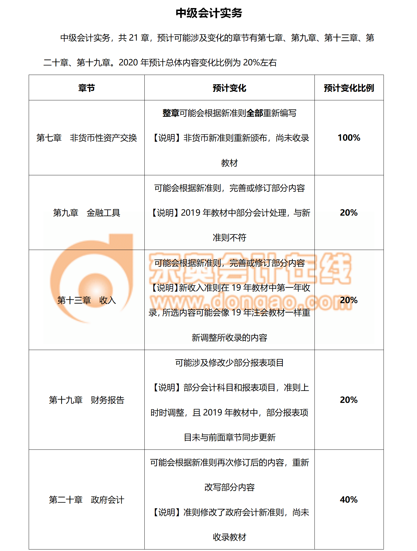 2020年中級(jí)會(huì)計(jì)實(shí)務(wù)教材變化預(yù)測(cè)