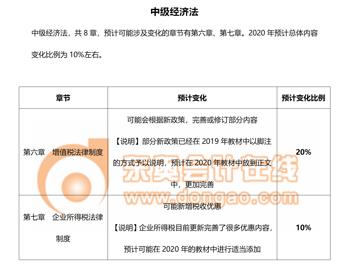 2020年經(jīng)濟(jì)法教材變化預(yù)測(cè)