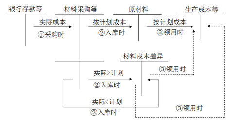 計劃成本核算下的賬務(wù)處理