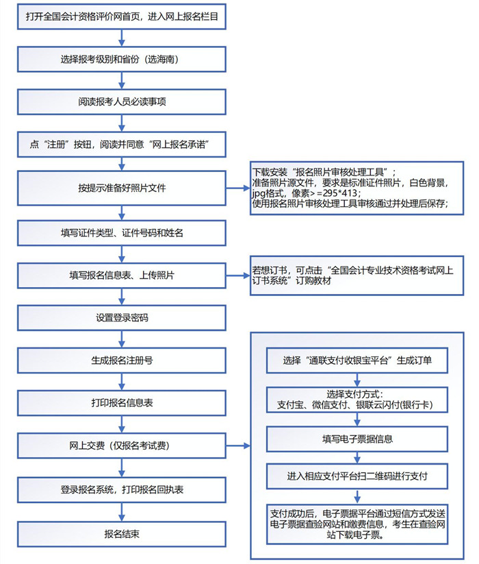 海南初級會計報名流程圖 海南初級會計報名流程圖