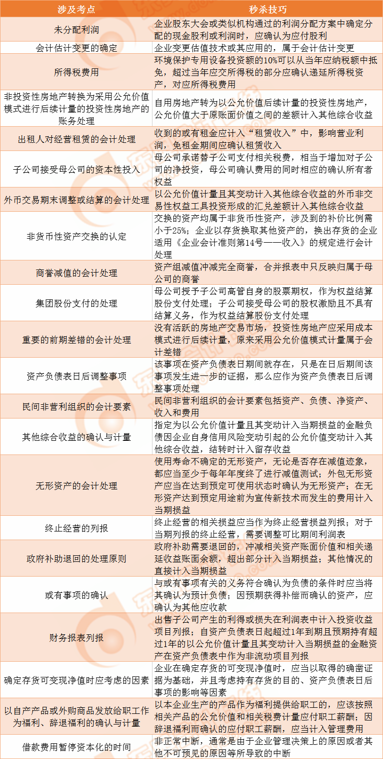 第二套考生回憶版試題涉及的考點統(tǒng)計