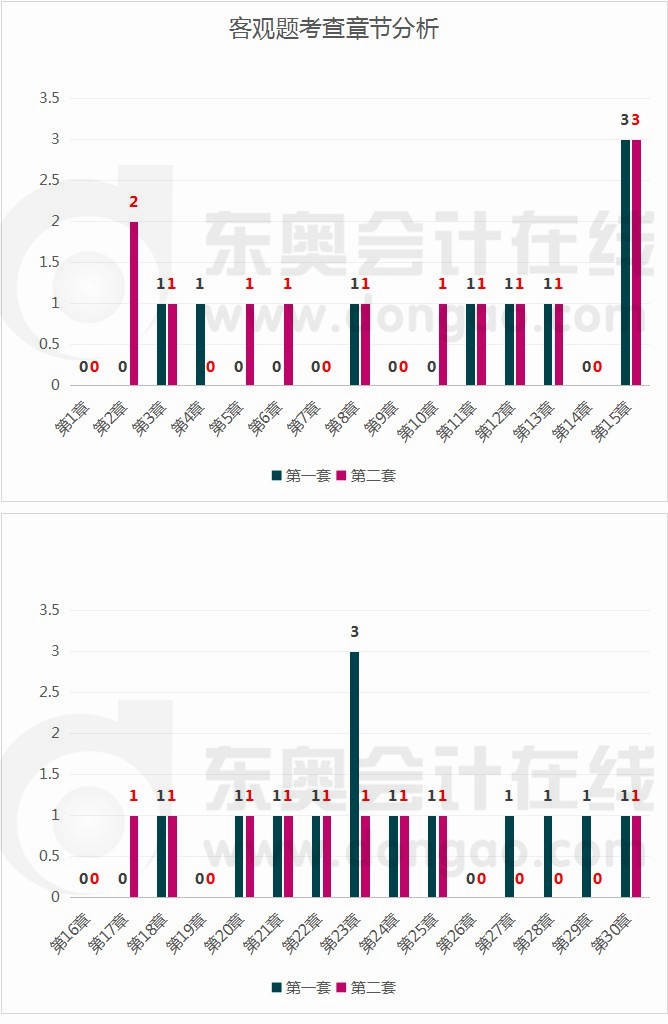 會計考試客觀題涉及哪些章節(jié)的考點