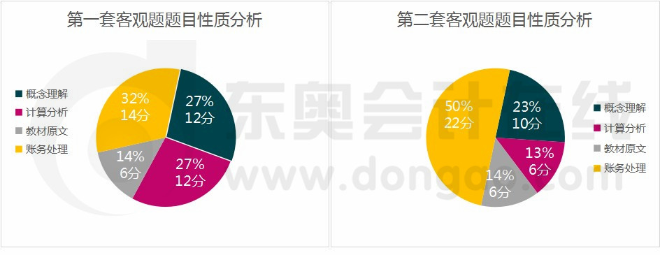 會計考試客觀題考查類型