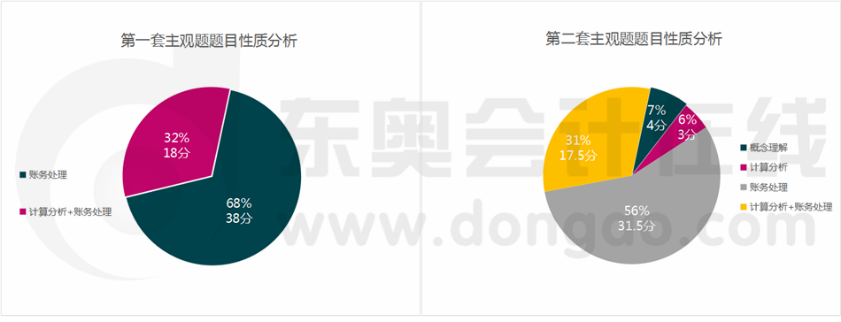 主觀題題目性質(zhì)分析