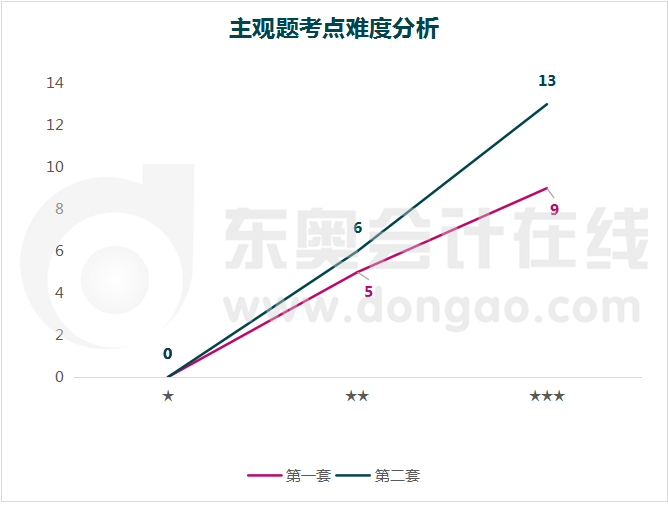 會(huì)計(jì)主觀題考點(diǎn)難度分析