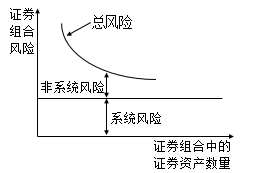證券組合風(fēng)險(xiǎn)與證券組合中的證券資產(chǎn)數(shù)量