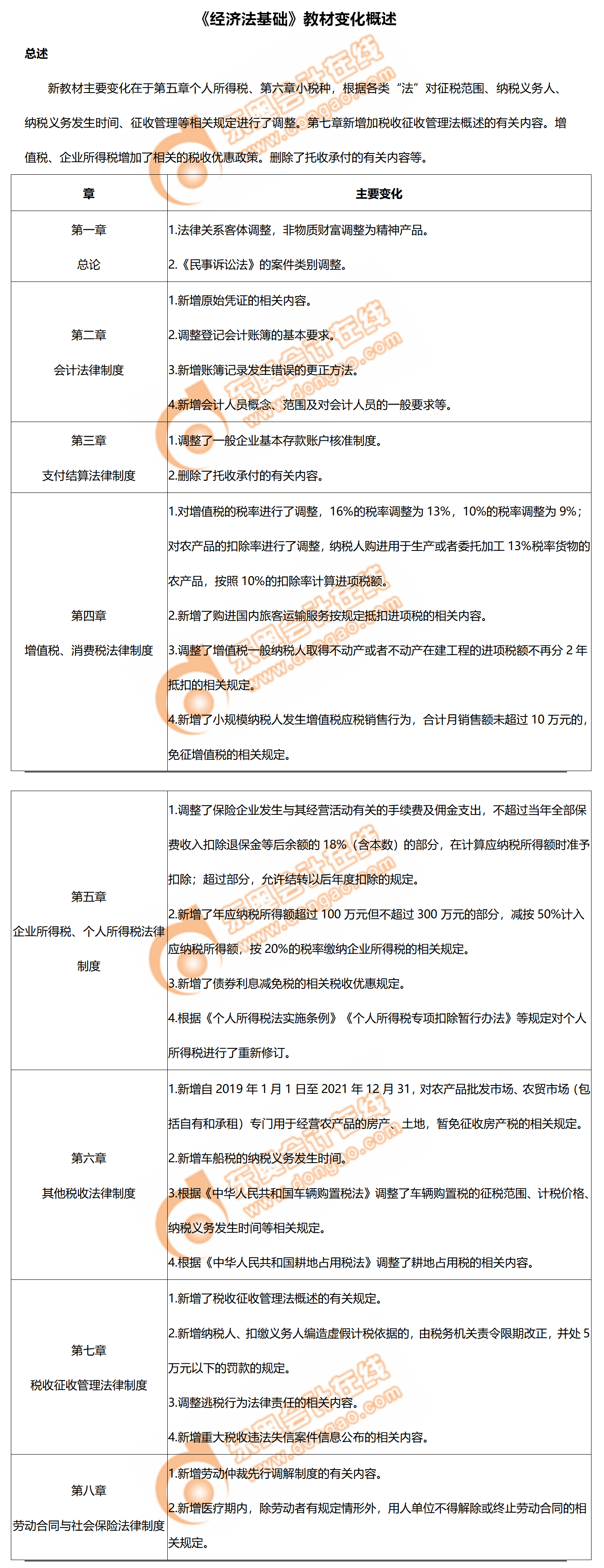 2020年初級(jí)會(huì)計(jì)考試《經(jīng)濟(jì)法基礎(chǔ)》教材變化分析