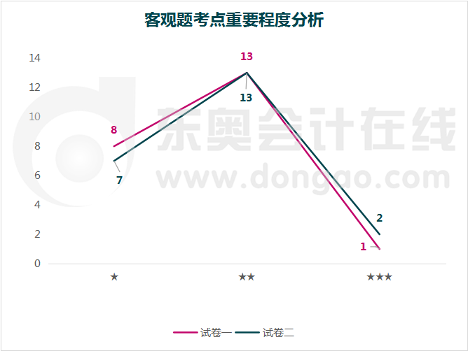 會計考試客觀題考點難度分析