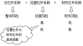 經(jīng)營杠桿與財務(wù)杠桿的高低搭配